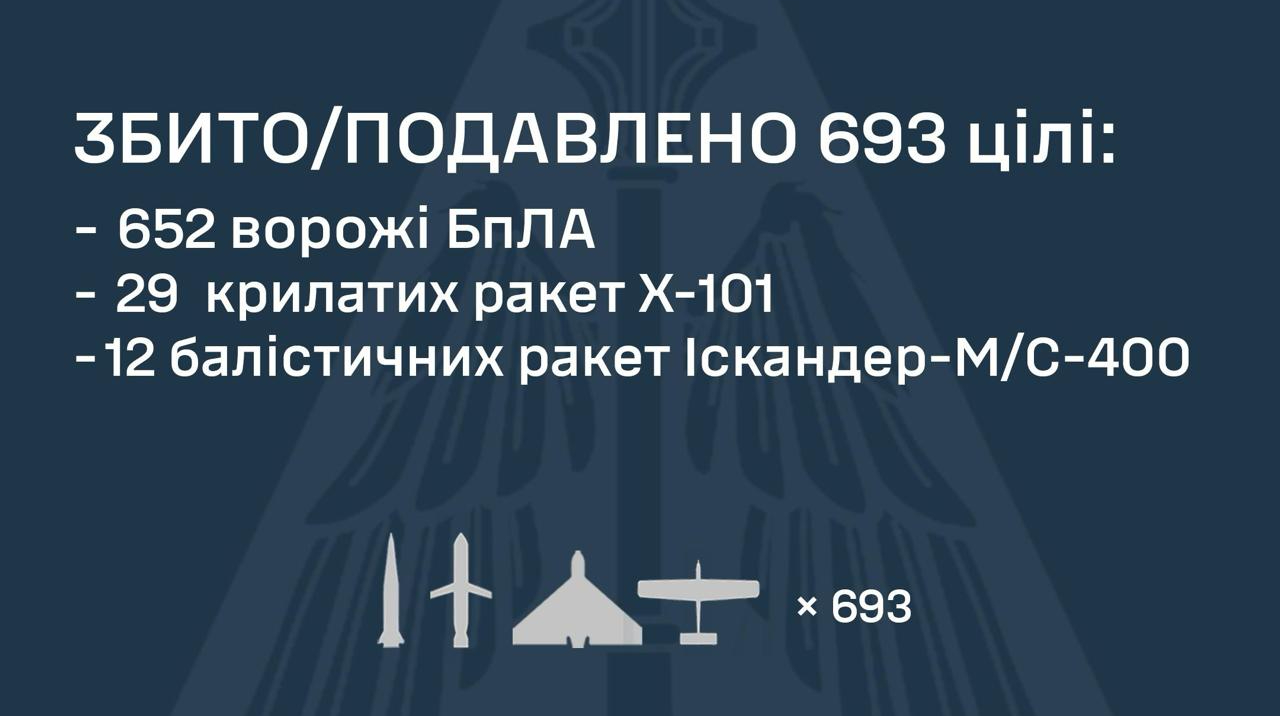 РФ запустила по Україні 731 ціль: ППО збила 41 ракету та 652 дрони