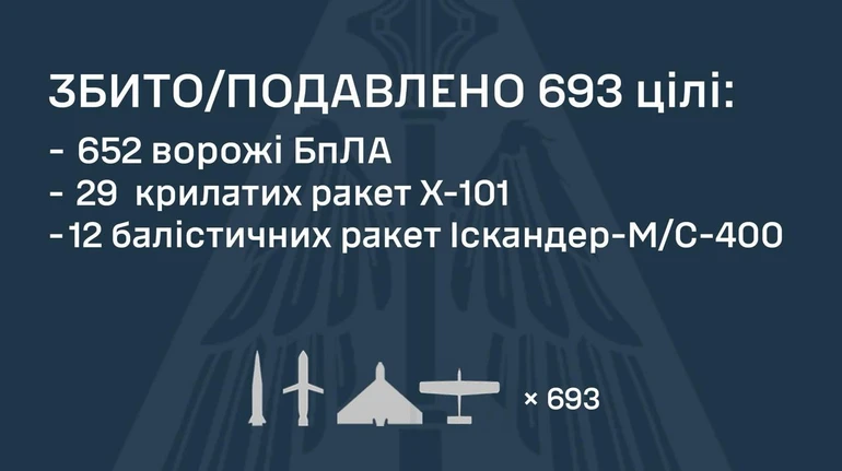 РФ запустила по Україні 56 ракет і 675 дронів: ППО знешкодила 693 цілі