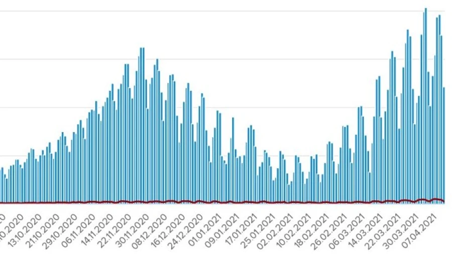 Коронавірус в Україні: більше 12 тисяч нових заражень, 235 людей померли