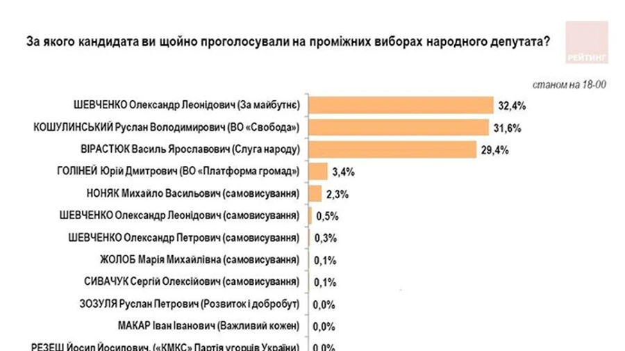 На Прикарпатье трое кандидатов идут нос к носу – экзит-пол