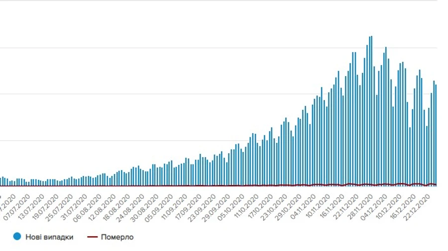 Коронавірус в Україні: 11 тисяч нових випадків, 15 тисяч одужань