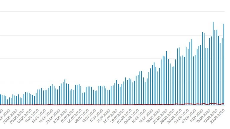 3,5 тисячі хворих на COVID і 711 госпіталізованих за добу в Україні
