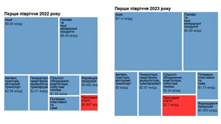 Прихований імпорт на мільярди доларів. На що Україна витрачає валюту?
