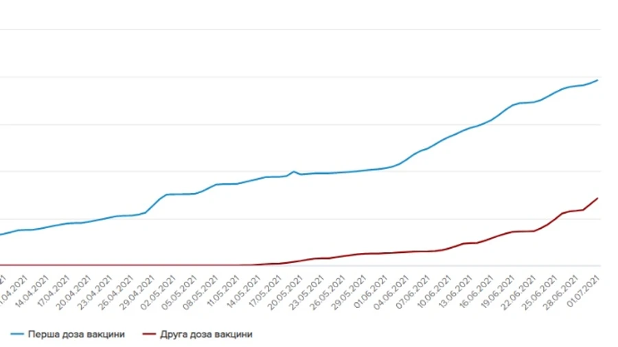 Вакцину від коронавірусу отримали ще 93 тисячі українців