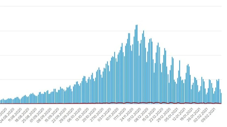 14 февраля в Украине выздоровлений от COVID было почти столько же, сколько случаев