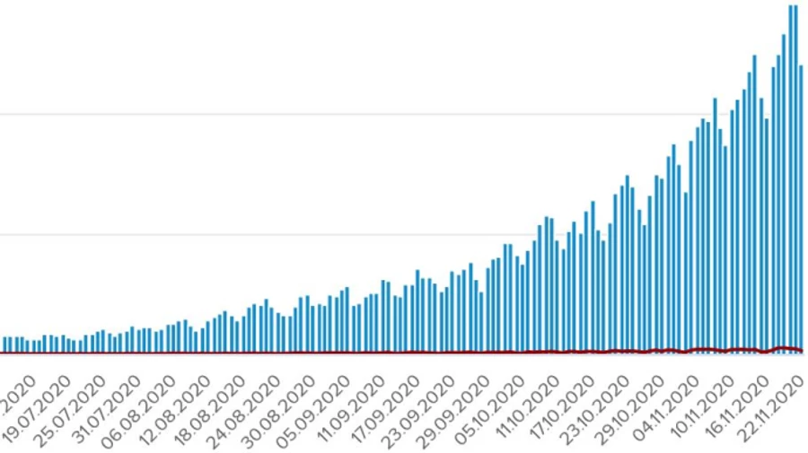 Коронавирус: в Украине больше 12 тысяч новых заражений, 138 человек умерли