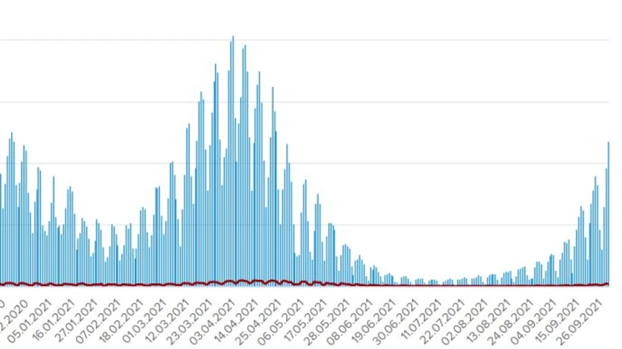 11 757 нових випадків COVID в Україні, за добу на 2 тисячі більше