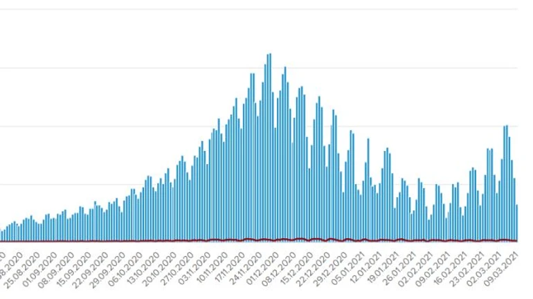 8 марта в Украине COVID обнаружили у 3 261 человека, в Винницкой области больше всего