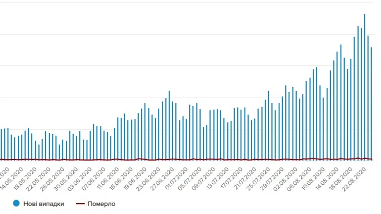 За воскресенье коронавируса в Украине обнаружили меньше