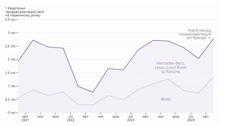 Елітні колеса. Чому продажі дорогих автомобілів б'ють рекорди