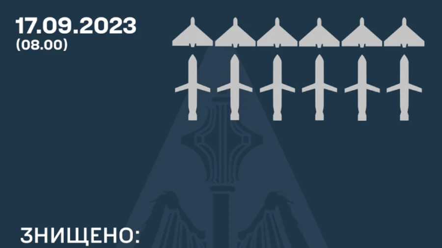 Ukraine's Air Defence forces shoot down 12 out of 16 Russian targets overnight