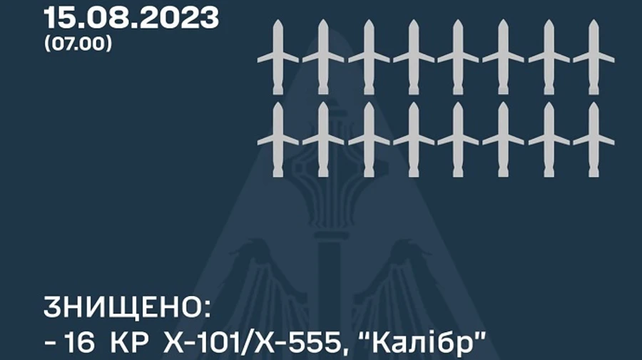 Air Force destroy 16 out of 28 Russian missiles launched over Ukraine