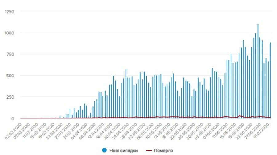Кількість нових випадків COVID-19 знову поповзла вгору, Київ і Львівщина в лідерах