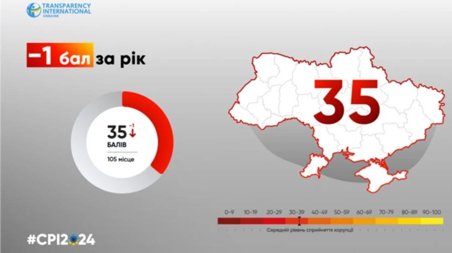 Україна втратила 1 бал в Індексі сприйняття корупції – Transparency International