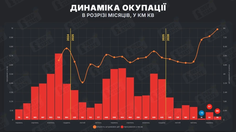 DeepState: В июле оккупанты захватили больше территории, чем освободили Силы обороны