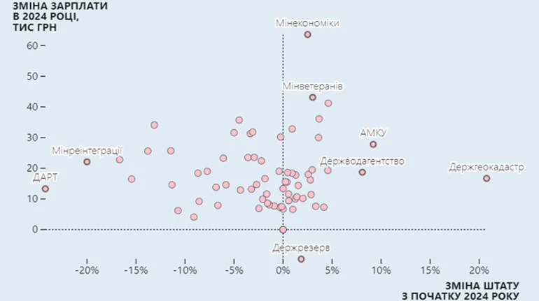 Удержать гривней. Как повышение зарплат повлияло на отток кадров из госслужбы