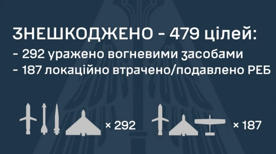 Массированная атака РФ 9 июня: ПВО обезвредила 479 дронов и ракет, в том числе 4 Кинжала