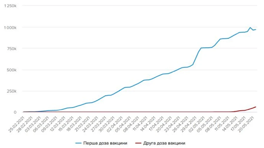 Скоро буде мільйон вакцинованих проти COVID першою дозою в Україні