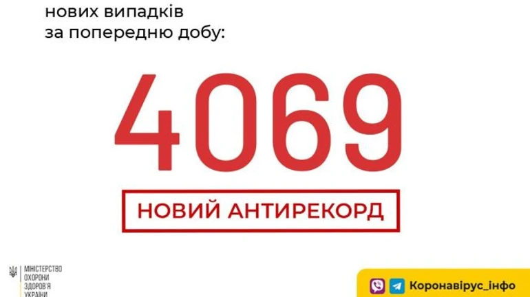 4 069 нових хворих на COVID в Україні, 64 людини померли за добу