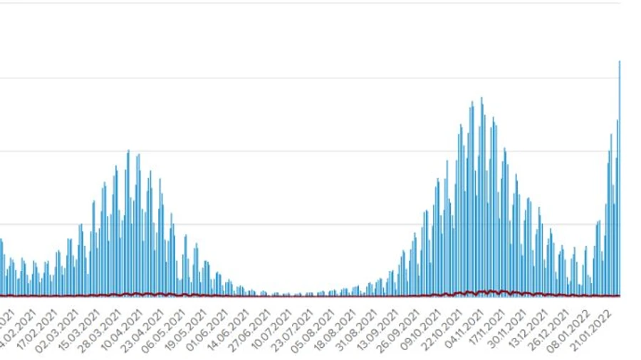 Небывалый антирекорд: более 32 тысяч случаев Covid за сутки в Украине