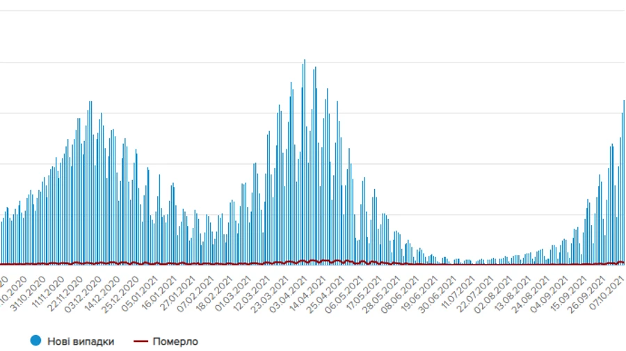 За сутки в Украине прибавилось больше 16 тысяч новых больных ковид