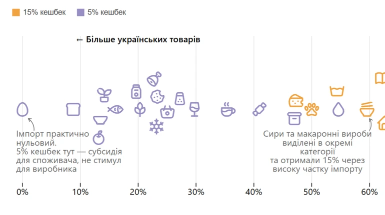 Люби ближнего своего. Стимулирование потребления украинских товаров сдерживает массовый импорт.