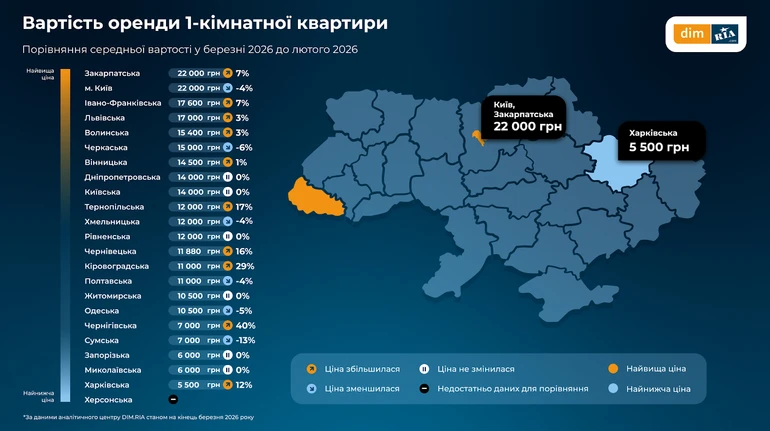 В Україні різко зріс попит на оренду житла