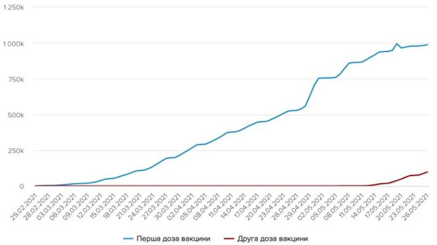 Першу дозу вакцини в Україні отримали 987 тисяч осіб, другу – понад 97 тисяч