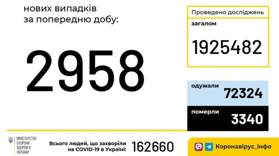 COVID в Украине: за сутки – рекордные количества и смертей, и выздоровлений