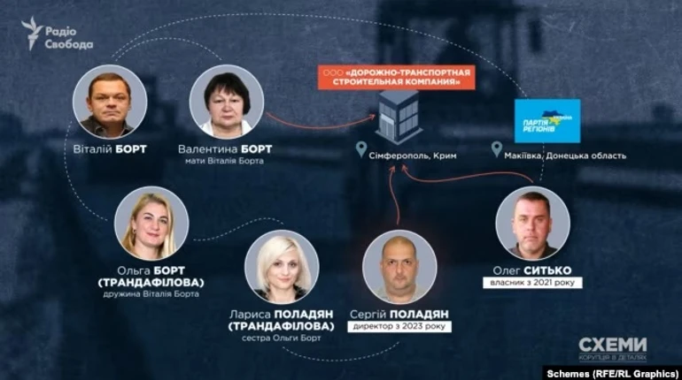 Родинний бізнес нардепа від ОПЗЖ зводить іміджеві для Путіна дороги в окупованому Криму – Схеми
