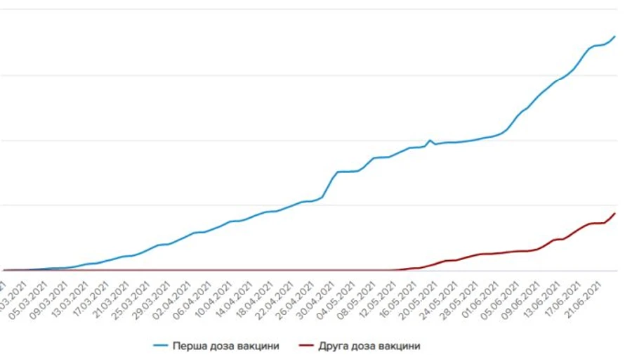 Україна перетнула позначку в 400 тисяч повністю щеплених проти COVID