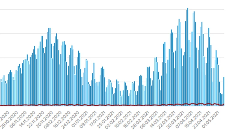 Коронавірус: понад 6 тисяч нових заражень, померли 374 людини