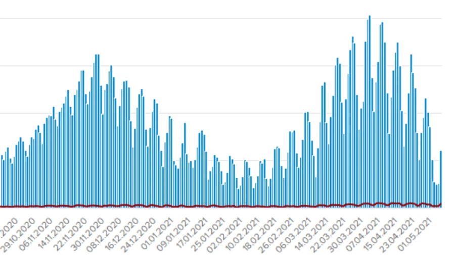 Коронавирус: более 6 тысяч новых заражений, умерли 374 человека