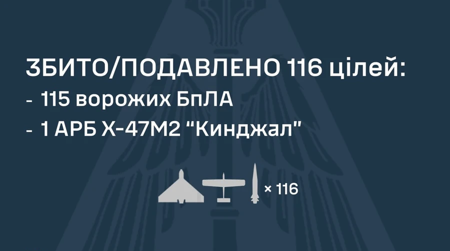 РФ атакувала Кинджалами, Іскандерами та С-300/400: ППО знешкодила 115 дронів і балістичну ракету