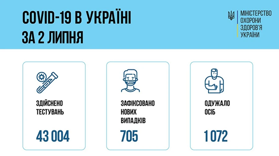 Коронавирус в Украине: около 700 новых случаев, более тысячи выздоровлений