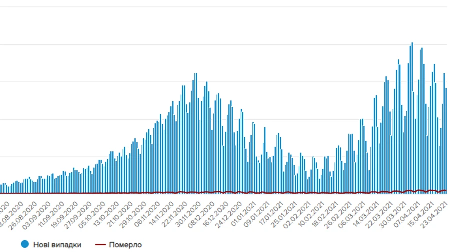 Кількість випадків COVID-19 перевалила за 2 мільйони