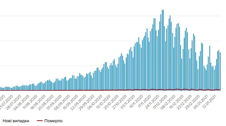 Коронавірус в Україні: менше 8 тисяч нових і 144 летальних випадки
