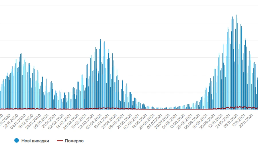 Коронавирус унес жизни более 90 тысяч украинцев