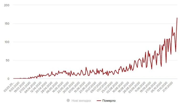 COVID в Украине: антирекорд смертей и снова больше новых больных