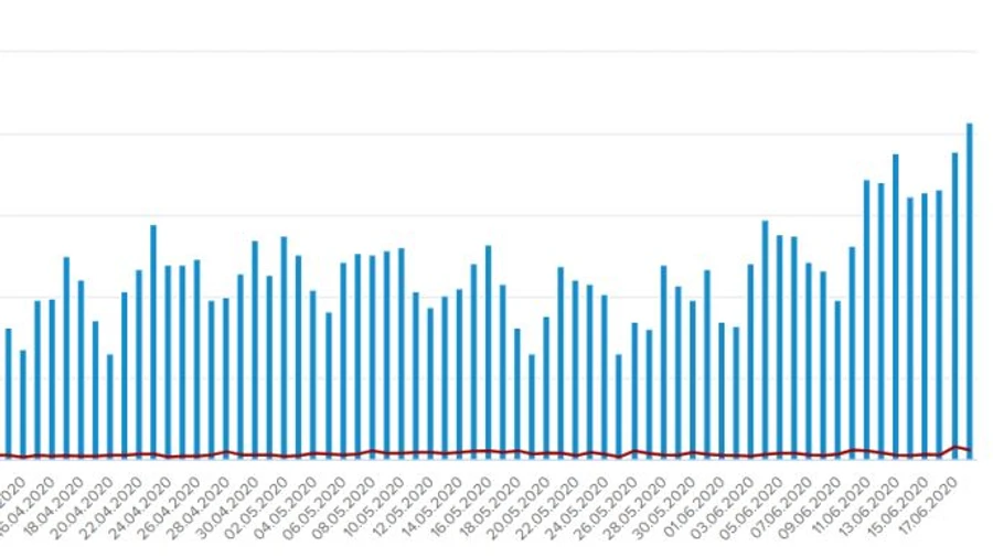 Кількість нових випадків COVID-19 ще більше зросла – рекордні 829