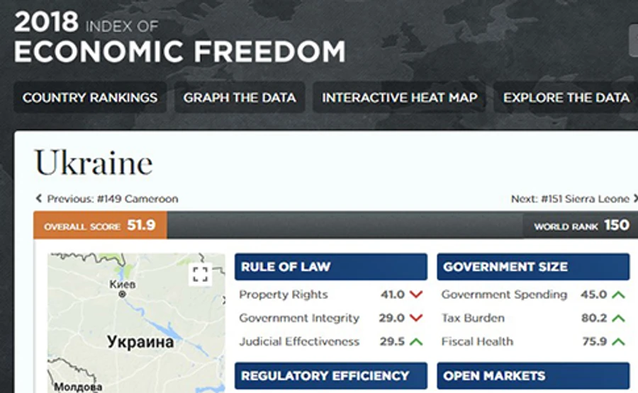 Украина поднялась в рейтинге экономической свободы, но худшая в Европе