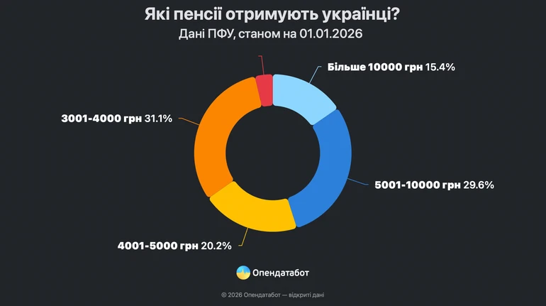 Треть пенсионеров в Украине получают около 3 250 гривен