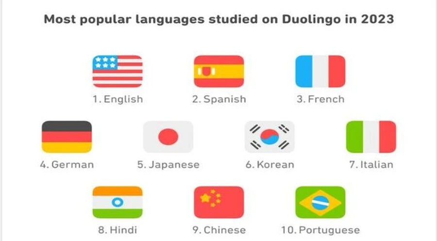 Ukrainian is still top language. Аpp for learning languages publishes ratings of most popular ones