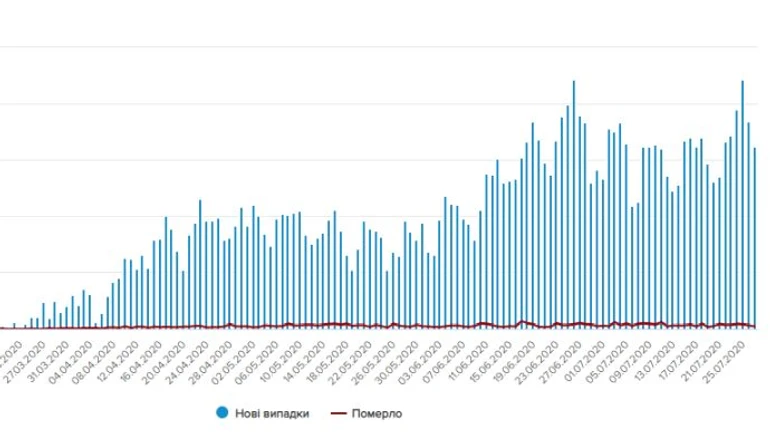 Коронавирус в Украине: 807 новых случаев, ситуация достаточно напряженная