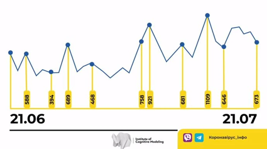 Коронавірус: за добу одужали більше, ніж захворіли, Львівщина – антилідер