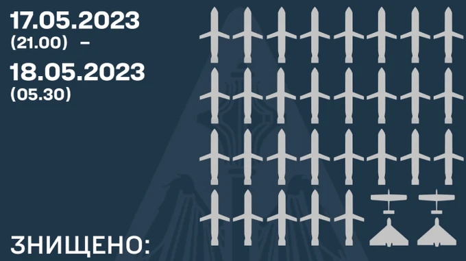 ППО відбила кілька хвиль атак РФ: знищено 29 із 30 крилатих ракет