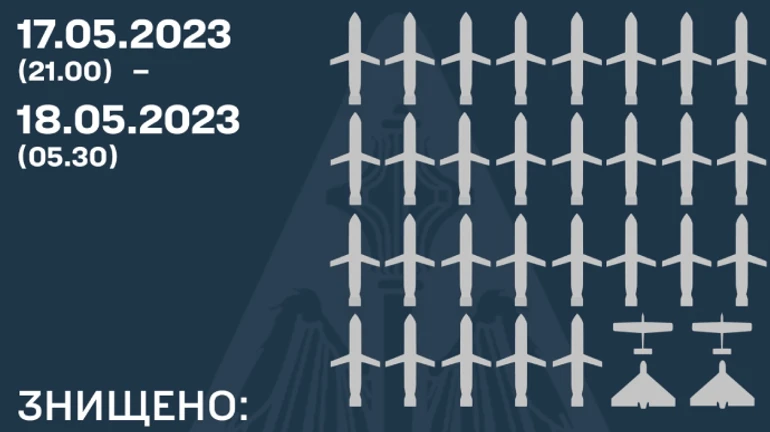 ППО відбила кілька хвиль атак РФ: знищено 29 із 30 крилатих ракет