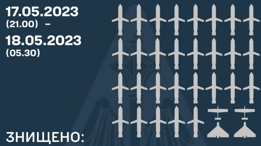 Air defence repel several waves of Russian attacks: 29 out of 30 cruise missiles destroyed