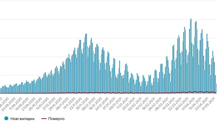 На Великдень в Україні виявили менше 3 тисяч хворих на COVID