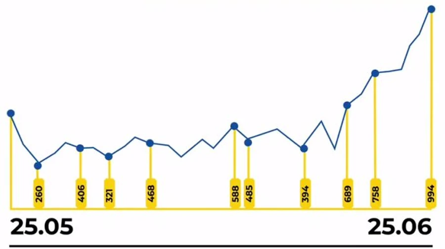 Почти тысяча больных коронавирусом за сутки – Украина бьет антирекорды